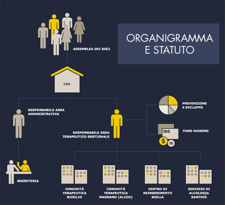 organigramma e statuto cooperativa sociale il punto